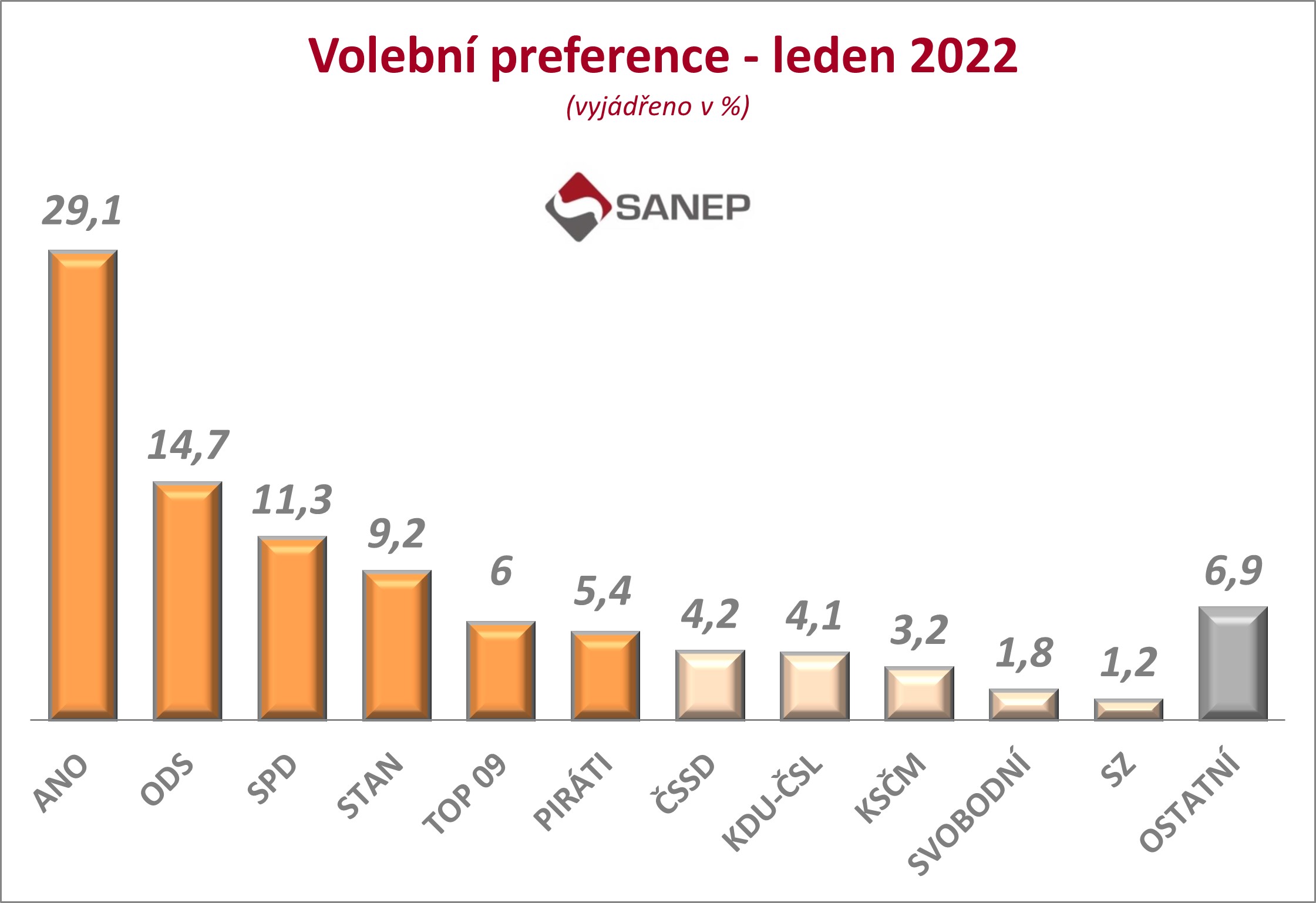 preference_snemovna_leden_2022.jpg