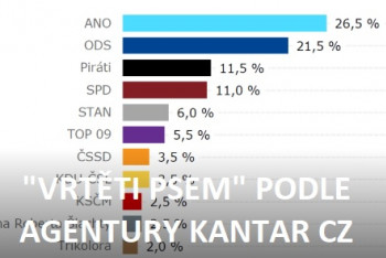 Preference podle Kantar CZ. Česky se tomu říká manipulace Preference podle Kantar CZ. Česky se tomu říká manipulace